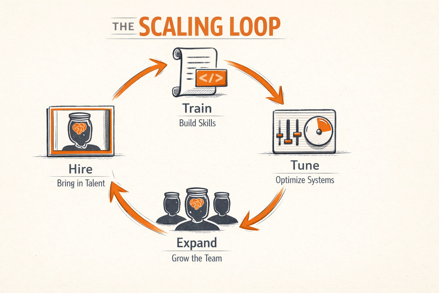 Hire train tune cycle