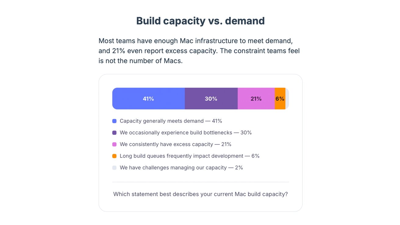 Диаграмма «Build capacity vs. demand» по результатам опроса MacStadium: 41% достаточно, 30% иногда узкое место, 21% частые проблемы, 8% серьёзные проблемы с мощностями