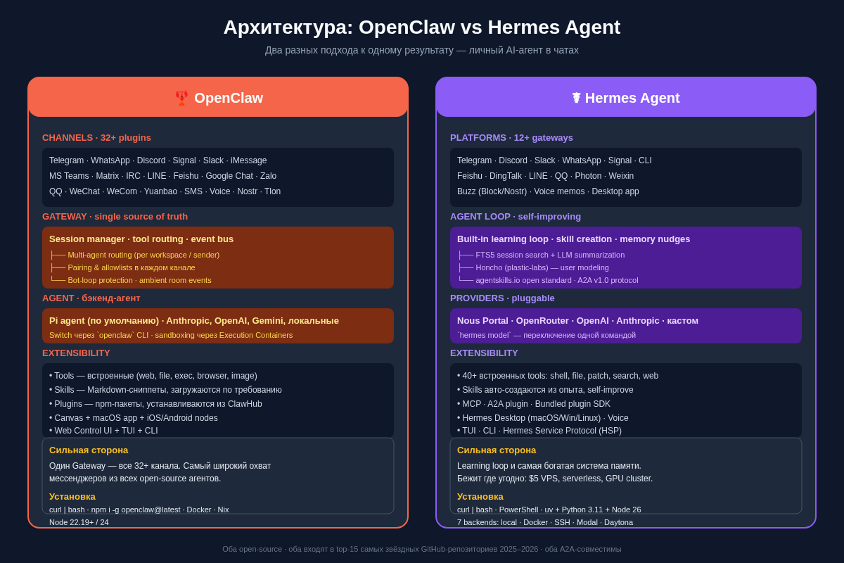 Сравнительная архитектурная схема OpenClaw и Hermes Agent